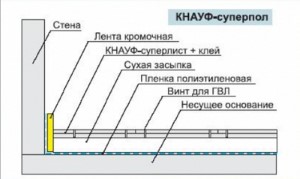 Элемент пола KNAUF суперпол 20х600х1200 мм. РФ.